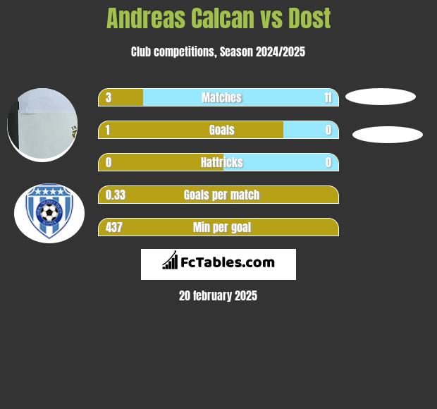 Andreas Calcan vs Dost h2h player stats