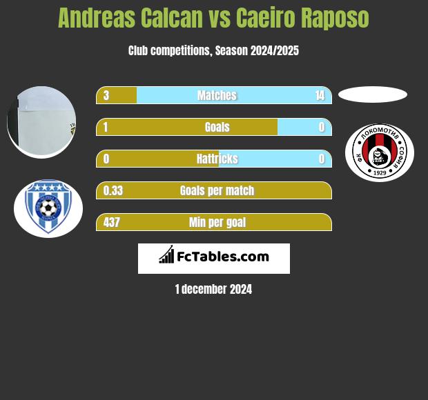 Andreas Calcan vs Caeiro Raposo h2h player stats