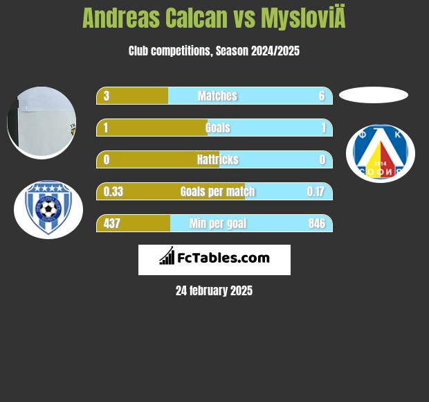 Andreas Calcan vs MysloviÄ h2h player stats