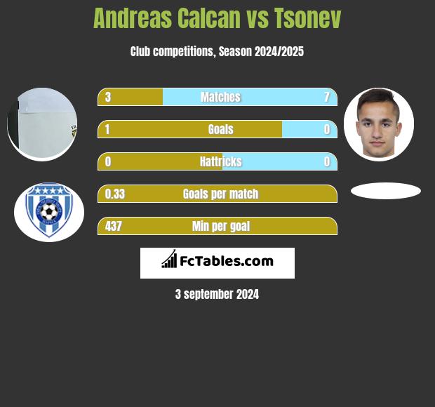 Andreas Calcan vs Tsonev h2h player stats