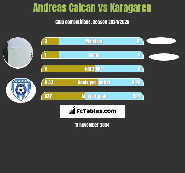 Andreas Calcan vs Karagaren h2h player stats