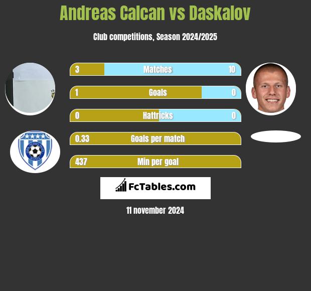 Andreas Calcan vs Daskalov h2h player stats