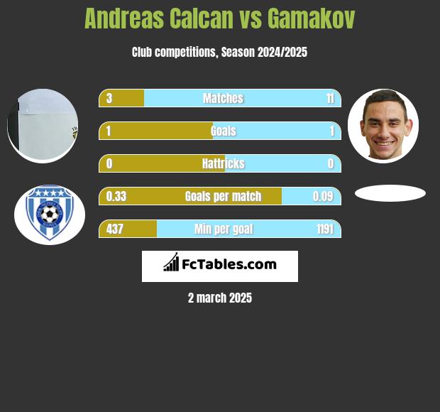 Andreas Calcan vs Gamakov h2h player stats