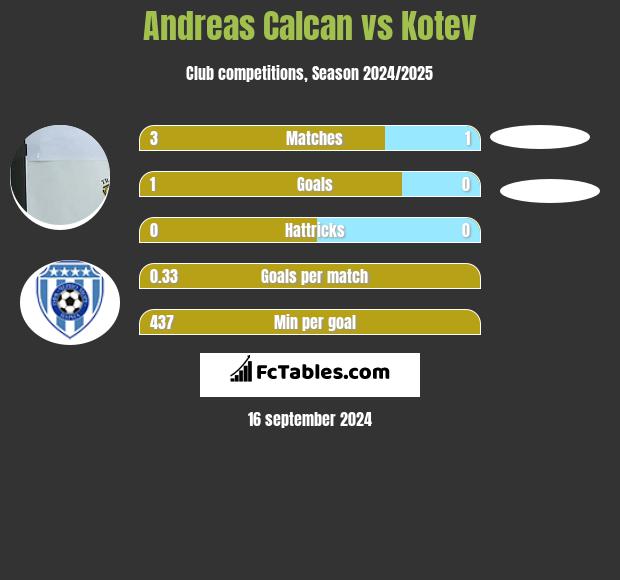 Andreas Calcan vs Kotev h2h player stats