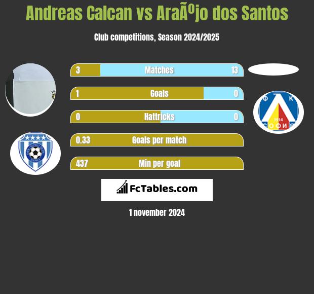 Andreas Calcan vs AraÃºjo dos Santos h2h player stats