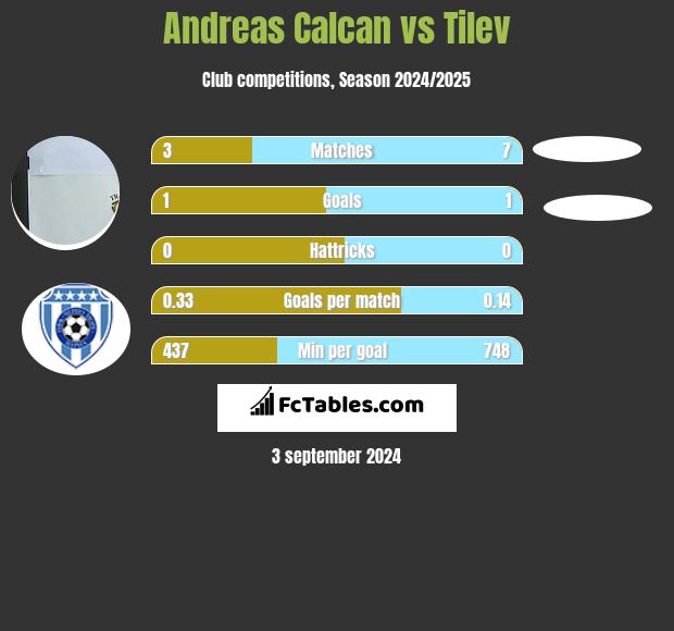 Andreas Calcan vs Tilev h2h player stats