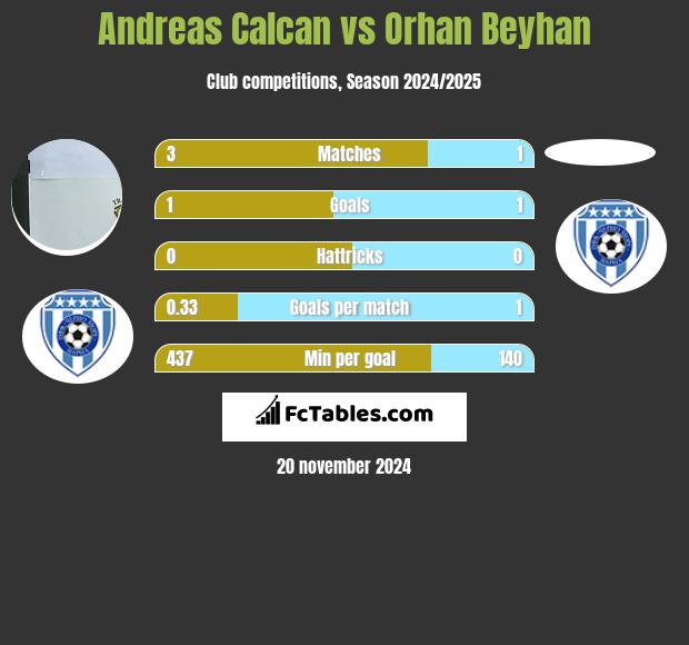 Andreas Calcan vs Orhan Beyhan h2h player stats