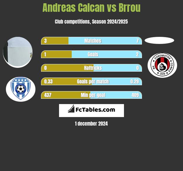 Andreas Calcan vs Brrou h2h player stats