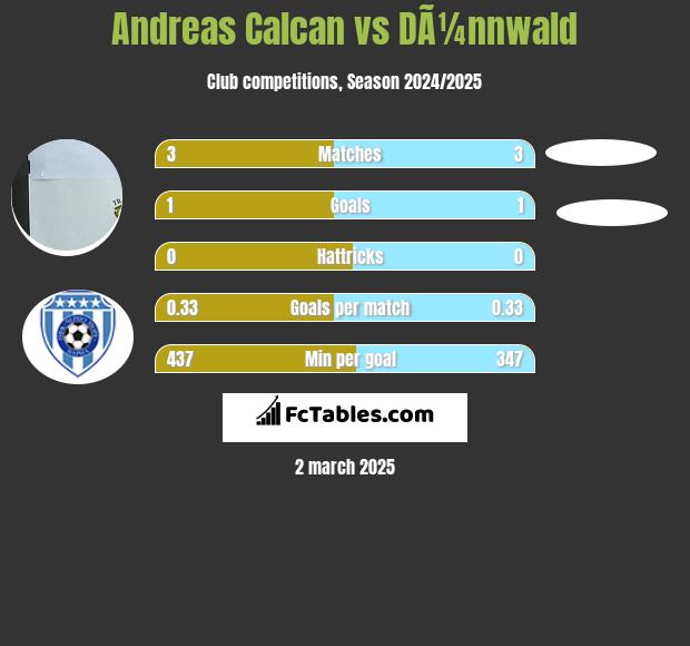 Andreas Calcan vs DÃ¼nnwald h2h player stats