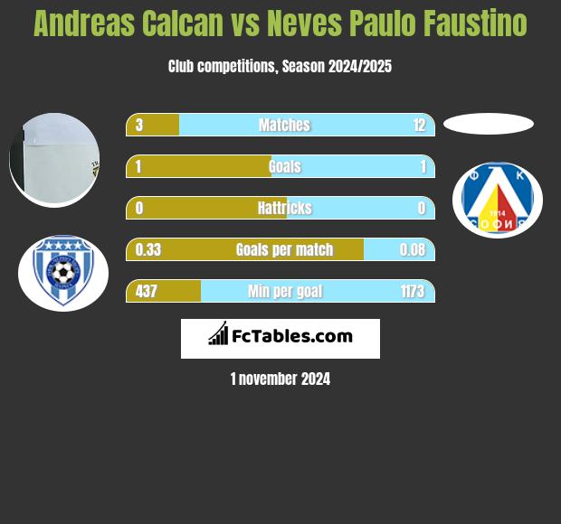 Andreas Calcan vs Neves Paulo Faustino h2h player stats