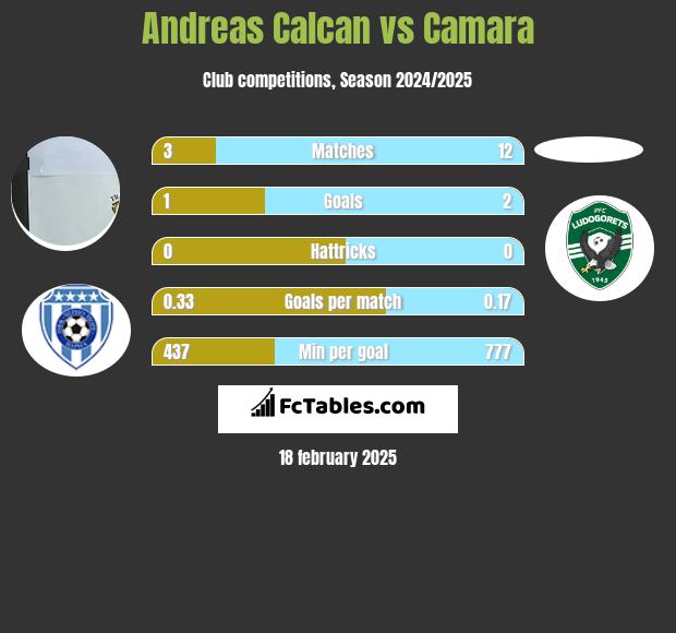 Andreas Calcan vs Camara h2h player stats