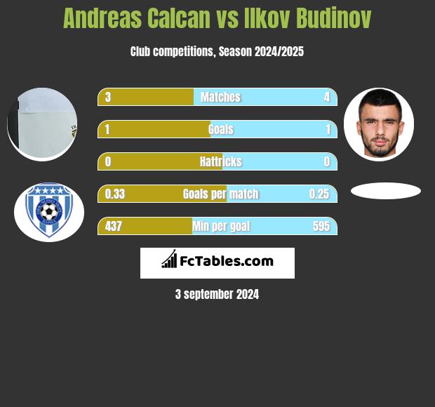 Andreas Calcan vs Ilkov Budinov h2h player stats