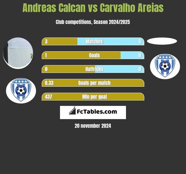 Andreas Calcan vs Carvalho Areias h2h player stats