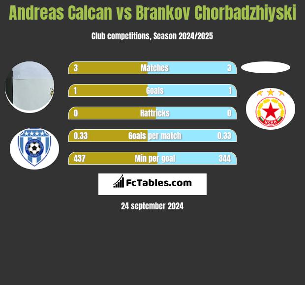 Andreas Calcan vs Brankov Chorbadzhiyski h2h player stats