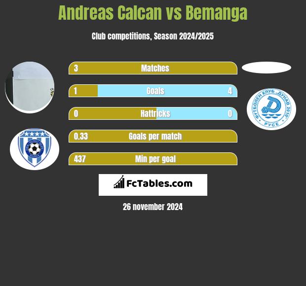 Andreas Calcan vs Bemanga h2h player stats