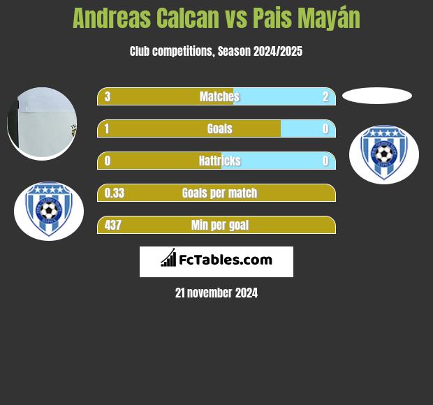 Andreas Calcan vs Pais Mayán h2h player stats