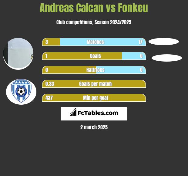 Andreas Calcan vs Fonkeu h2h player stats