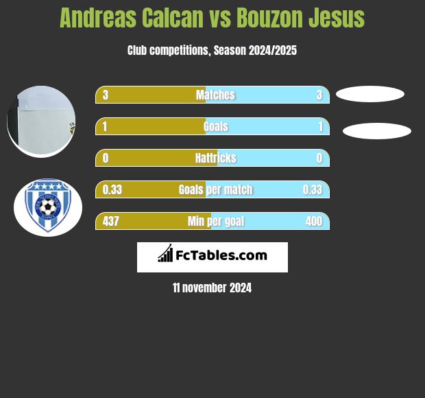 Andreas Calcan vs Bouzon Jesus h2h player stats