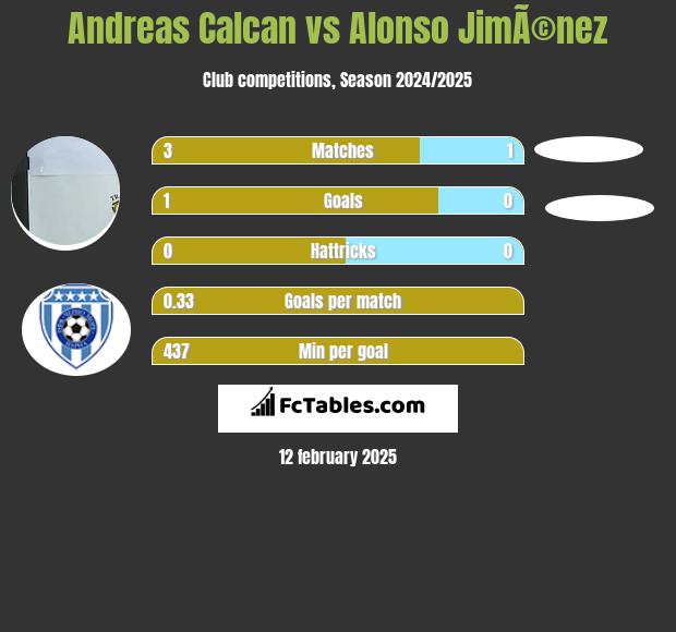 Andreas Calcan vs Alonso JimÃ©nez h2h player stats