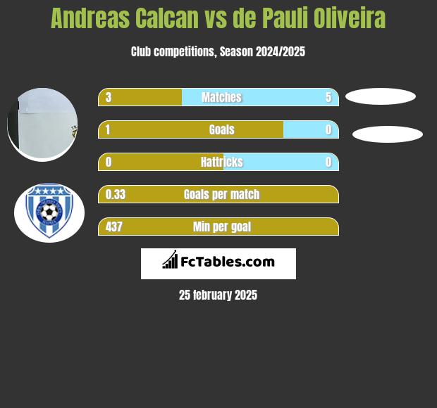 Andreas Calcan vs de Pauli Oliveira h2h player stats