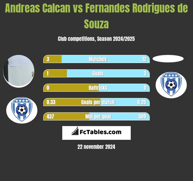 Andreas Calcan vs Fernandes Rodrigues de Souza h2h player stats