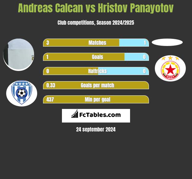 Andreas Calcan vs Hristov Panayotov h2h player stats