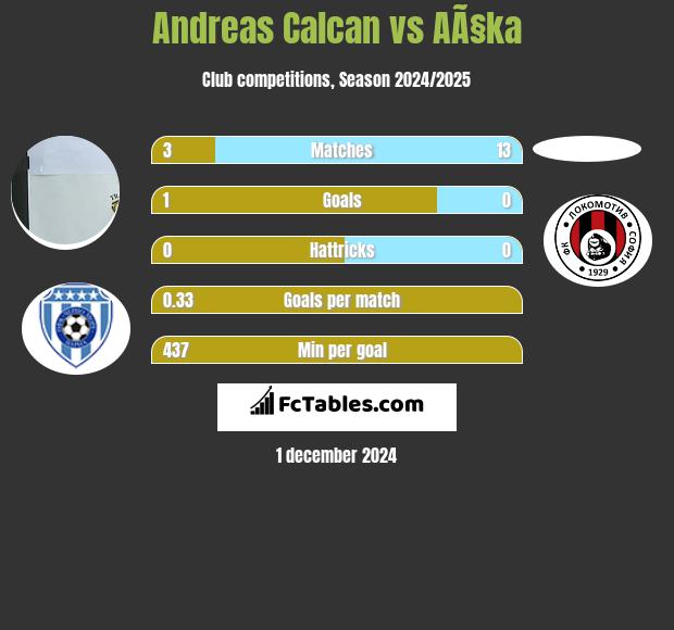 Andreas Calcan vs AÃ§ka h2h player stats