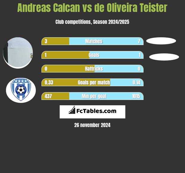 Andreas Calcan vs de Oliveira Teister h2h player stats