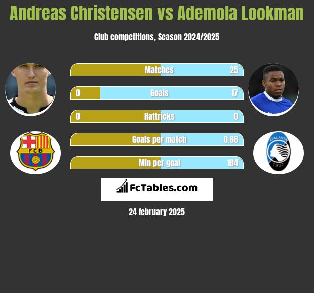 Andreas Christensen vs Ademola Lookman h2h player stats