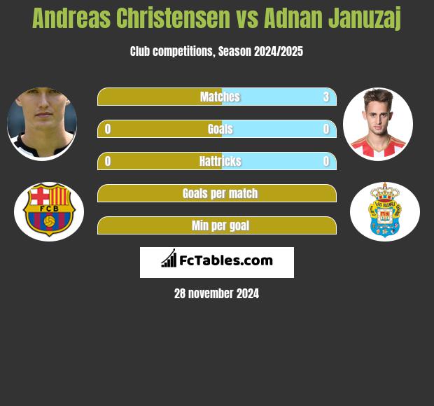 Andreas Christensen vs Adnan Januzaj h2h player stats