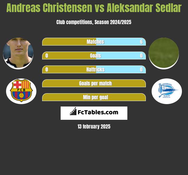 Andreas Christensen vs Aleksandar Sedlar h2h player stats