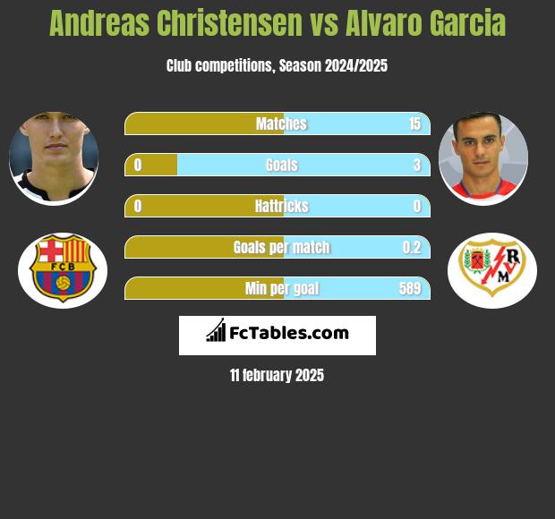 Andreas Christensen vs Alvaro Garcia h2h player stats