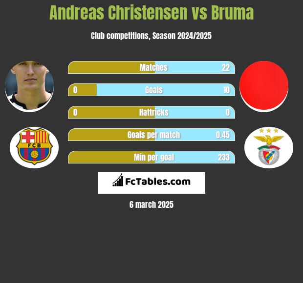 Andreas Christensen vs Bruma h2h player stats