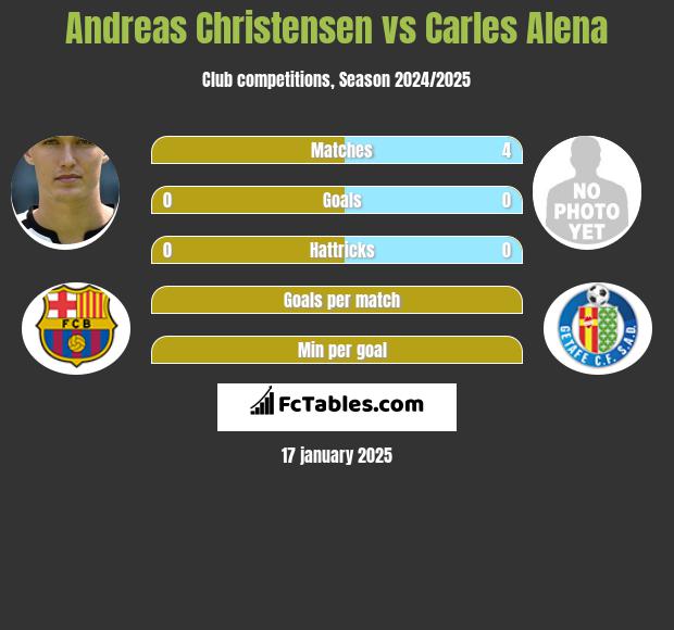 Andreas Christensen vs Carles Alena h2h player stats