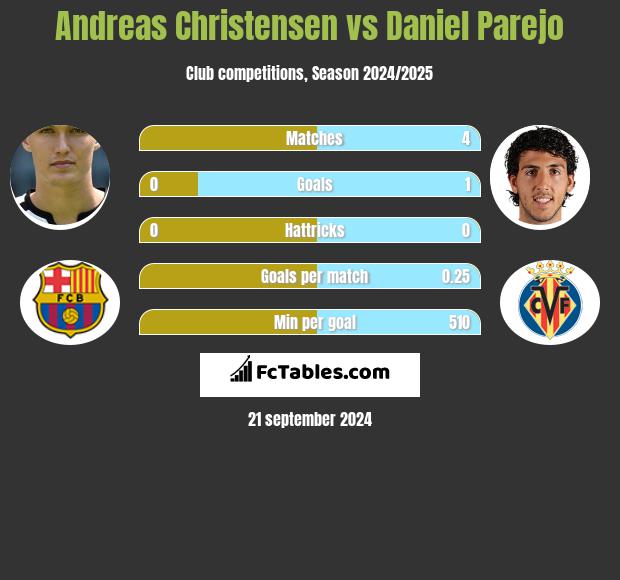 Andreas Christensen vs Daniel Parejo h2h player stats