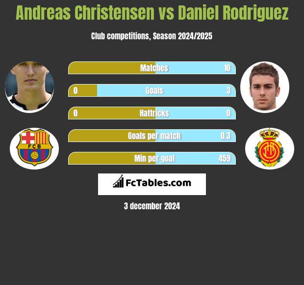 Andreas Christensen vs Daniel Rodriguez h2h player stats