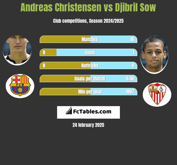 Andreas Christensen vs Djibril Sow h2h player stats