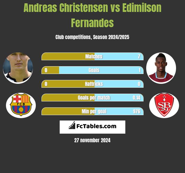 Andreas Christensen vs Edimilson Fernandes h2h player stats