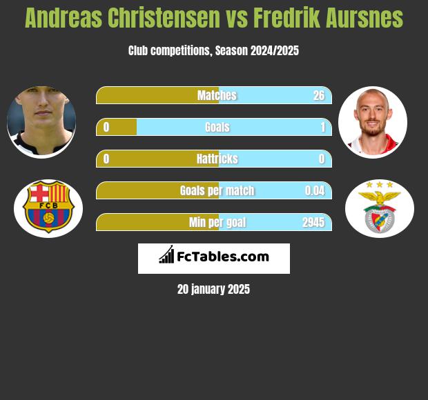 Andreas Christensen vs Fredrik Aursnes h2h player stats