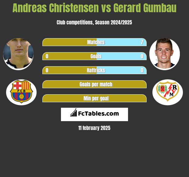 Andreas Christensen vs Gerard Gumbau h2h player stats