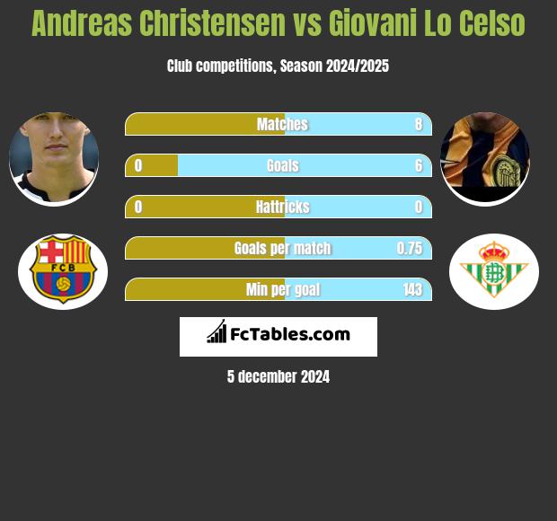 Andreas Christensen vs Giovani Lo Celso h2h player stats