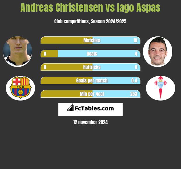 Andreas Christensen vs Iago Aspas h2h player stats