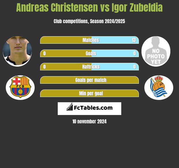 Andreas Christensen vs Igor Zubeldia h2h player stats