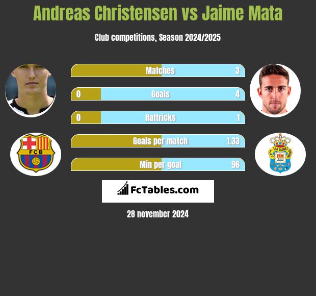 Andreas Christensen vs Jaime Mata h2h player stats