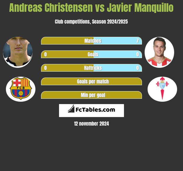 Andreas Christensen vs Javier Manquillo h2h player stats