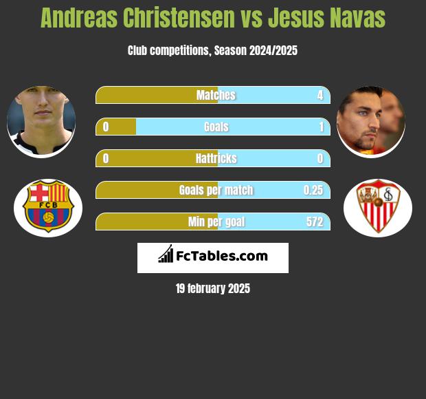 Andreas Christensen vs Jesus Navas h2h player stats