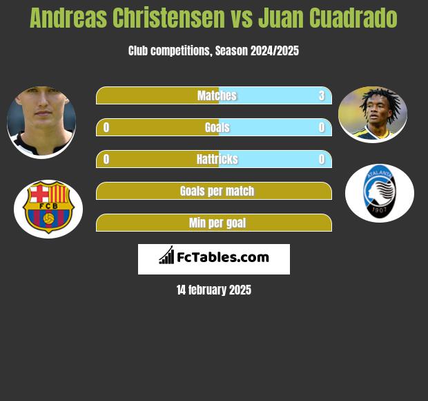 Andreas Christensen vs Juan Cuadrado h2h player stats