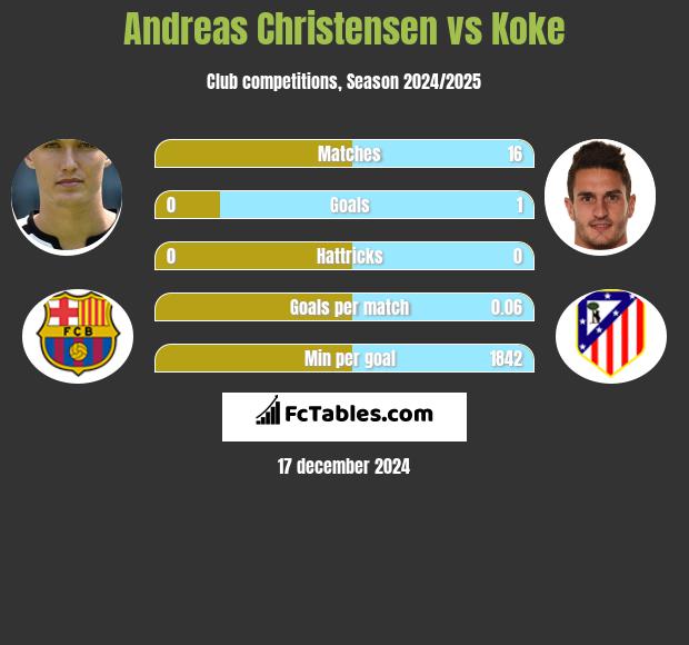 Andreas Christensen vs Koke h2h player stats