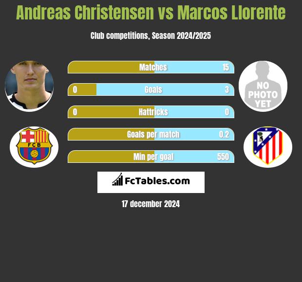 Andreas Christensen vs Marcos Llorente h2h player stats