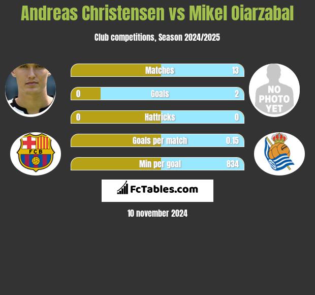 Andreas Christensen vs Mikel Oiarzabal h2h player stats